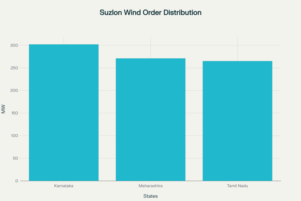 Suzlon Energy Tata Power 838MW Order News 2025